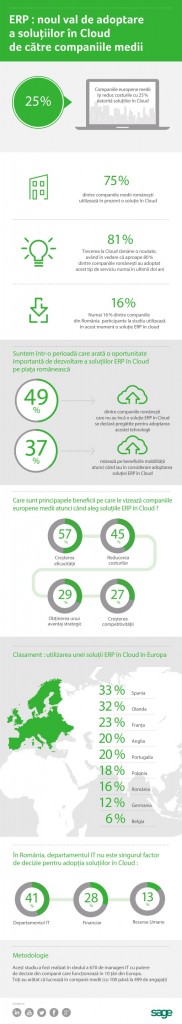Infografic - Adoptarea solutiilor in Cloud