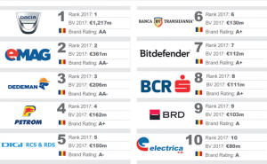 top eMAG Brand Finance